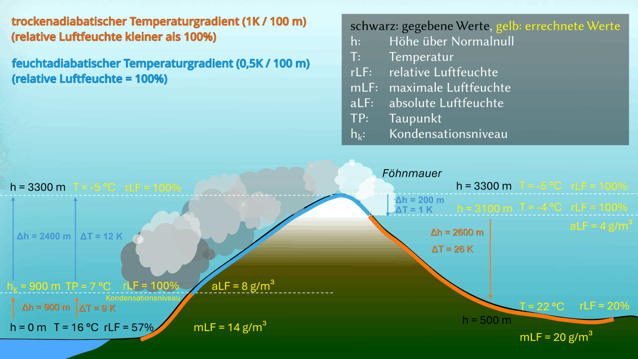 Föhn-Rechner